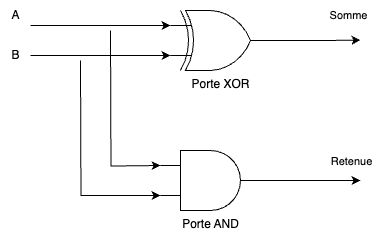 demi-additionneur