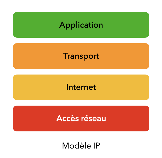 Modèle TCP/IP
