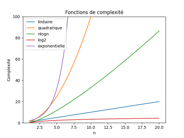 courbes_tris